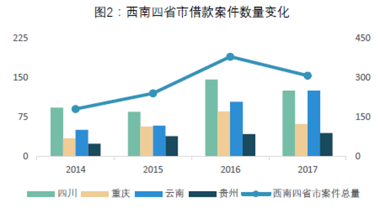 云南融资理财市场悄然变化